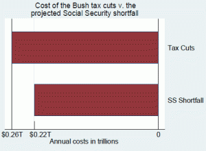 bush tax cuts vs Social Security shortfall